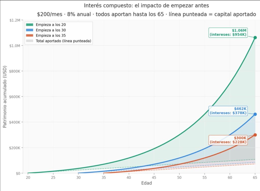 Cómo llegar al millón antes de jubilarse: la matemática del tiempo que el mercado confirma